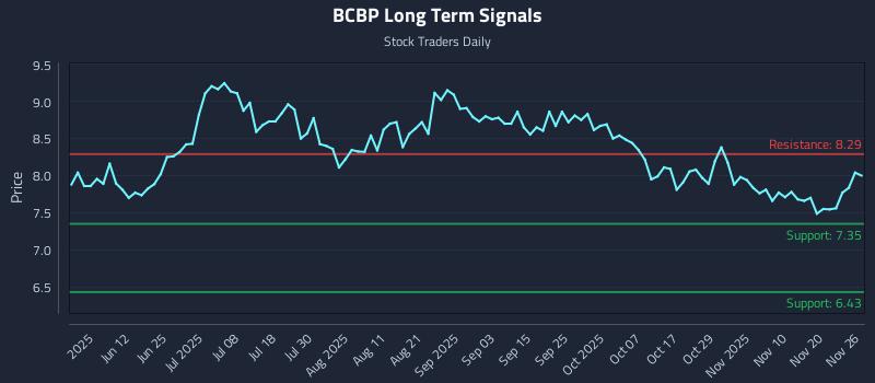 BCBP Long Term Analysis for November 27 2025 BCBP Long Term Analysis for November 27 2025