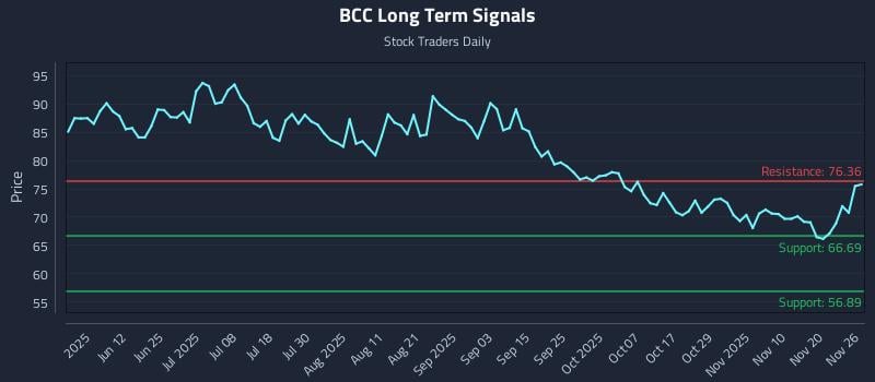 BCC Long Term Analysis for November 27 2025
