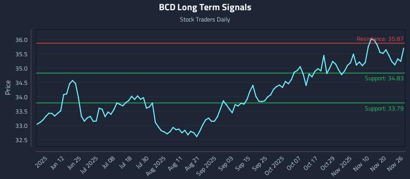 BCD Long Term Analysis for November 27 2025 BCD Long Term Analysis for November 27 2025