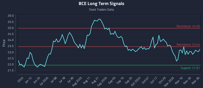 BCE Long Term Analysis for November 27 2025 BCE Long Term Analysis for November 27 2025
