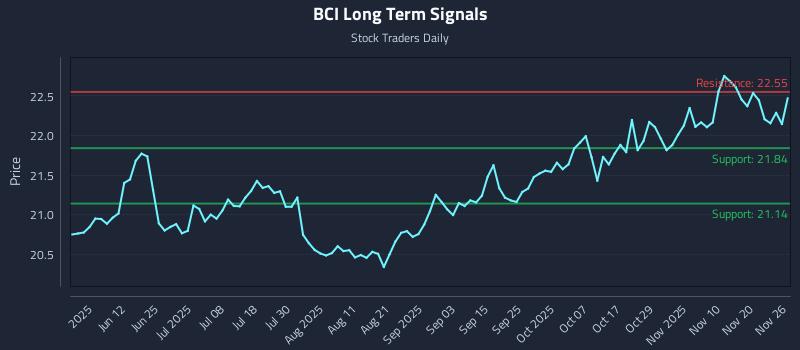 BCI Long Term Analysis for November 27 2025