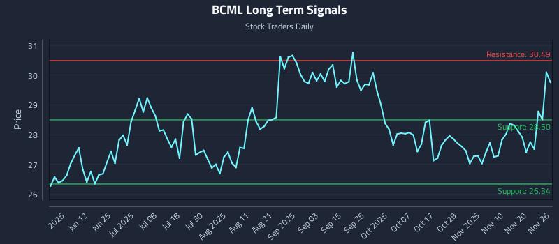 BCML Long Term Analysis for November 27 2025 BCML Long Term Analysis for November 27 2025