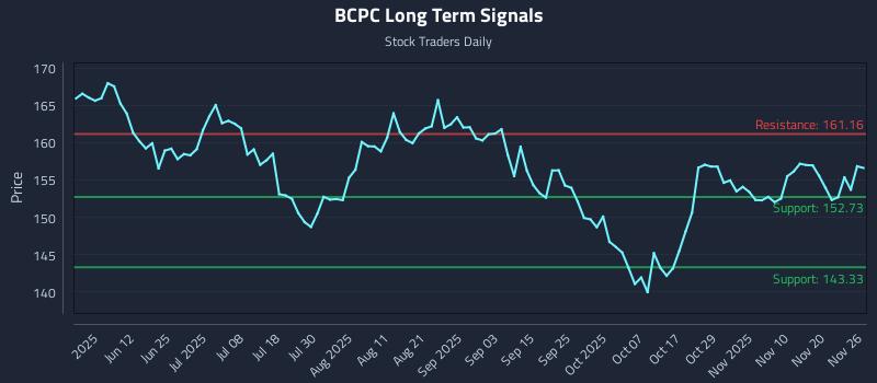 BCPC Long Term Analysis for November 27 2025