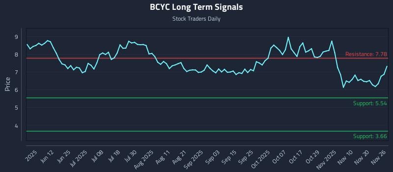 BCYC Long Term Analysis for November 27 2025