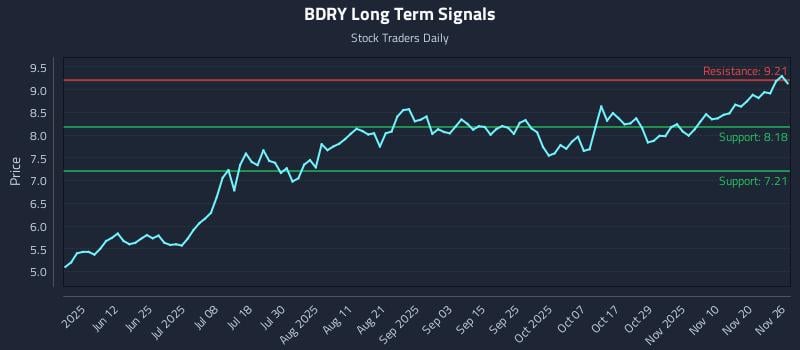 BDRY Long Term Analysis for November 27 2025