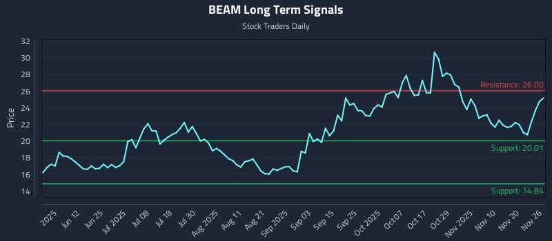 BEAM Long Term Analysis for November 27 2025