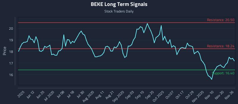 BEKE Long Term Analysis for November 27 2025