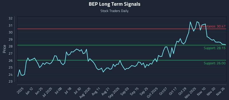 BEP Long Term Analysis for November 27 2025
