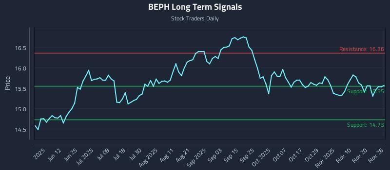 BEPH Long Term Analysis for November 27 2025 BEPH Long Term Analysis for November 27 2025