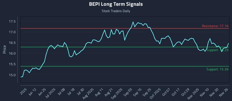 BEPI Long Term Analysis for November 27 2025