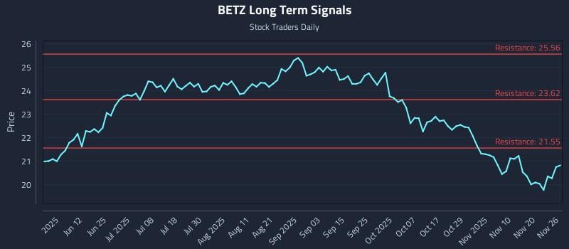 BETZ Long Term Analysis for November 27 2025