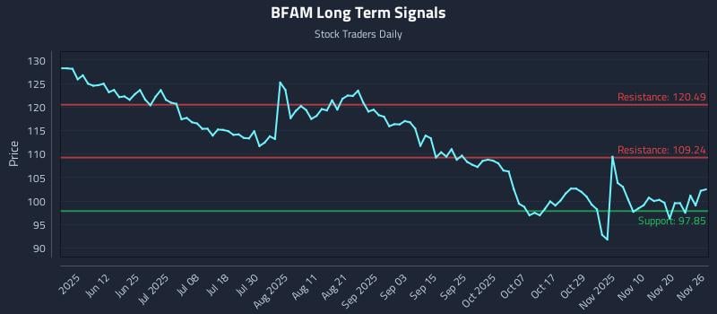 BFAM Long Term Analysis for November 27 2025 BFAM Long Term Analysis for November 27 2025