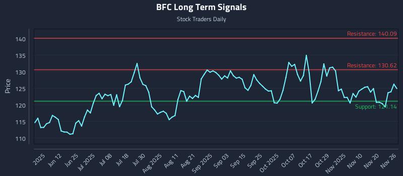 BFC Long Term Analysis for November 27 2025