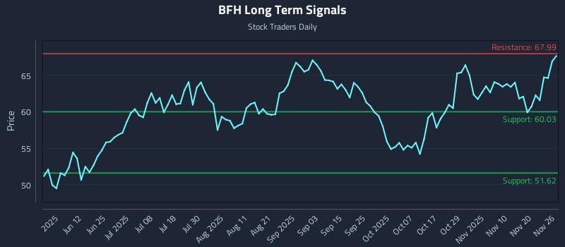BFH Long Term Analysis for November 27 2025 BFH Long Term Analysis for November 27 2025