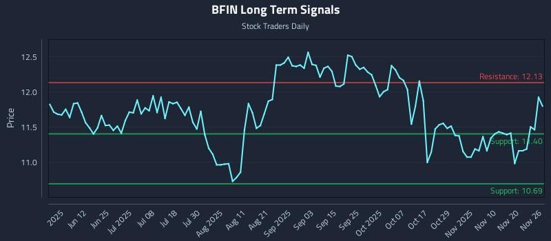 BFIN Long Term Analysis for November 27 2025