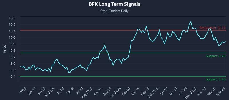BFK Long Term Analysis for November 27 2025 BFK Long Term Analysis for November 27 2025