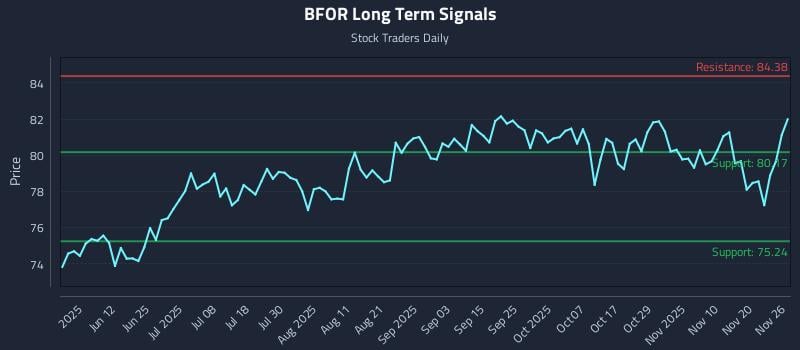 BFOR Long Term Analysis for November 27 2025 BFOR Long Term Analysis for November 27 2025