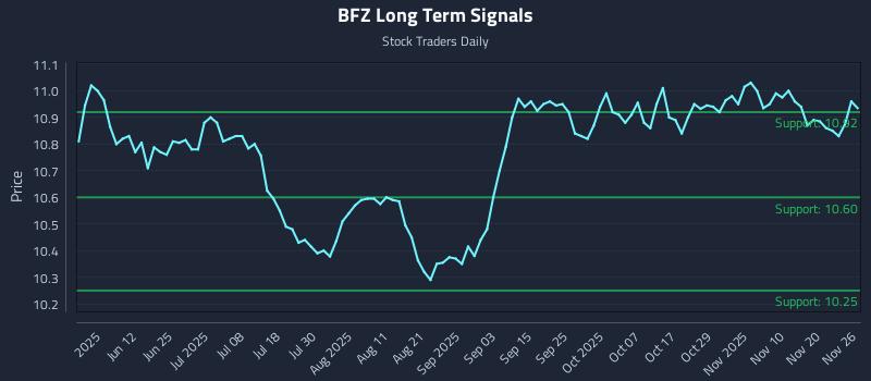 BFZ Long Term Analysis for November 27 2025 BFZ Long Term Analysis for November 27 2025