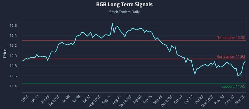 BGB Long Term Analysis for November 27 2025