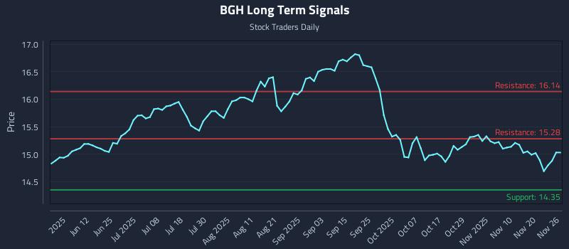 BGH Long Term Analysis for November 27 2025