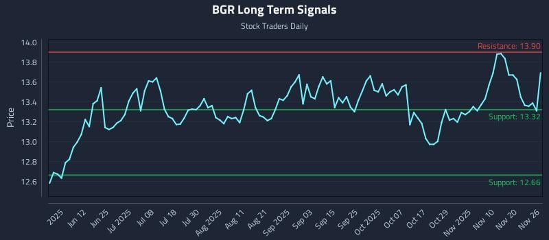 BGR Long Term Analysis for November 27 2025 BGR Long Term Analysis for November 27 2025