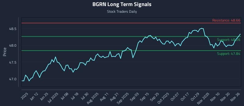 BGRN Long Term Analysis for November 27 2025 BGRN Long Term Analysis for November 27 2025