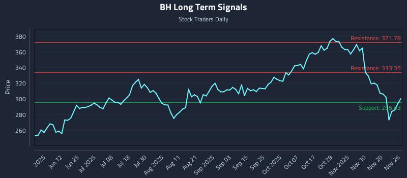 BH Long Term Analysis for November 27 2025 BH Long Term Analysis for November 27 2025