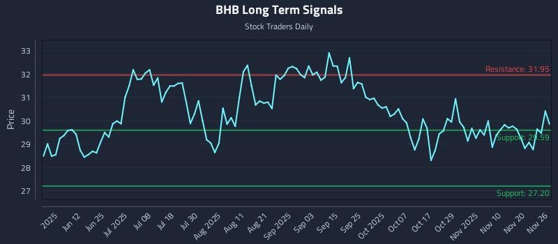 BHB Long Term Analysis for November 27 2025
