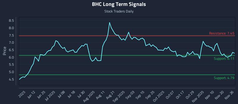 BHC Long Term Analysis for November 27 2025