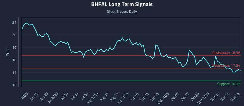 BHFAL Long Term Analysis for November 27 2025