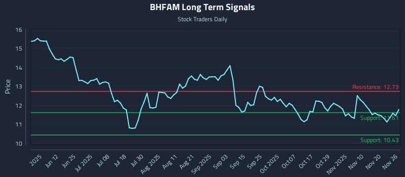 BHFAM Long Term Analysis for November 27 2025