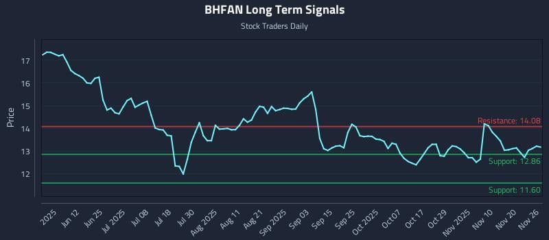 BHFAN Long Term Analysis for November 27 2025 BHFAN Long Term Analysis for November 27 2025
