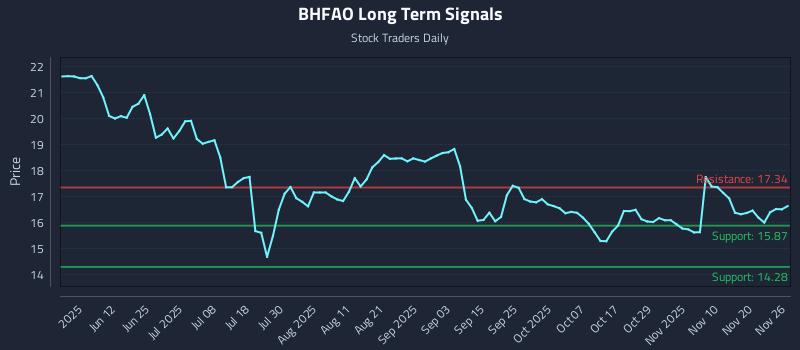 BHFAO Long Term Analysis for November 27 2025