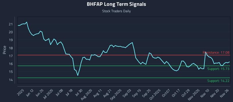 BHFAP Long Term Analysis for November 27 2025 BHFAP Long Term Analysis for November 27 2025