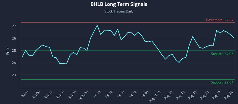 BHLB Long Term Analysis for November 27 2025 BHLB Long Term Analysis for November 27 2025