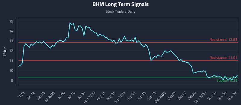 BHM Long Term Analysis for November 27 2025 BHM Long Term Analysis for November 27 2025