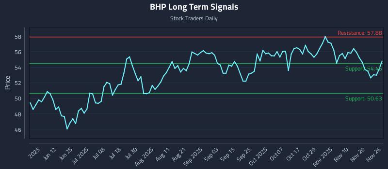 BHP Long Term Analysis for November 27 2025 BHP Long Term Analysis for November 27 2025