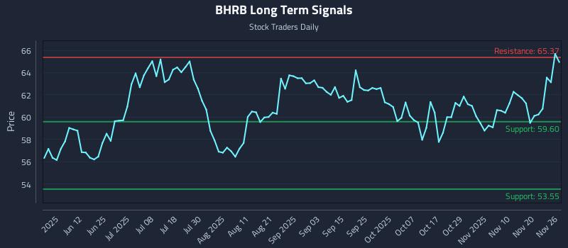 BHRB Long Term Analysis for November 27 2025 BHRB Long Term Analysis for November 27 2025