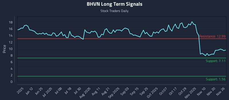 BHVN Long Term Analysis for November 27 2025