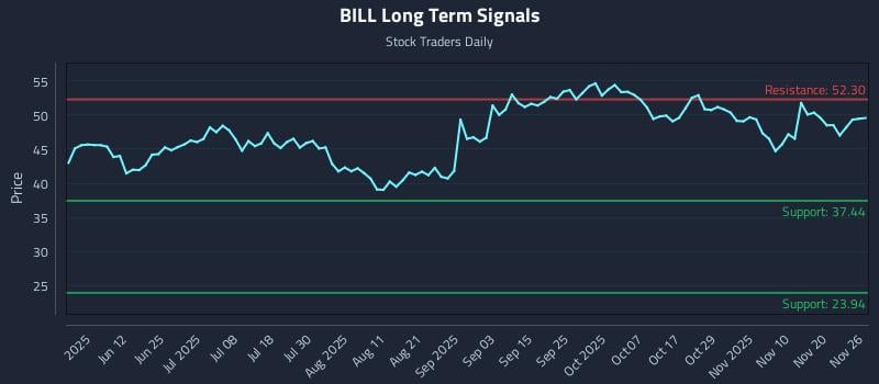 BILL Long Term Analysis for November 27 2025