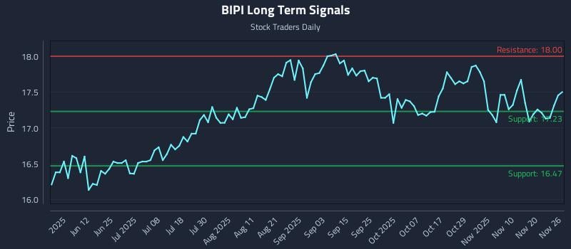 BIPI Long Term Analysis for November 27 2025 BIPI Long Term Analysis for November 27 2025