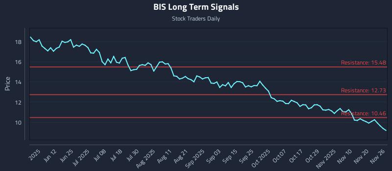 BIS Long Term Analysis for November 27 2025 BIS Long Term Analysis for November 27 2025