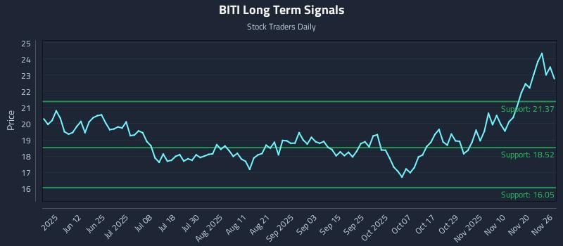 BITI Long Term Analysis for November 27 2025