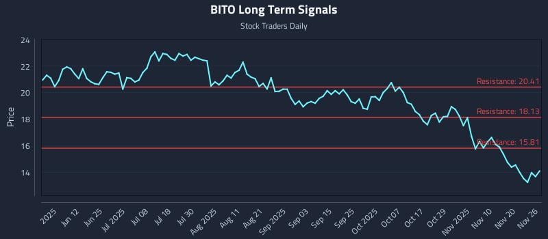 BITO Long Term Analysis for November 27 2025