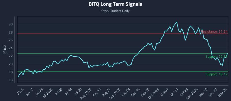 BITQ Long Term Analysis for November 27 2025 BITQ Long Term Analysis for November 27 2025