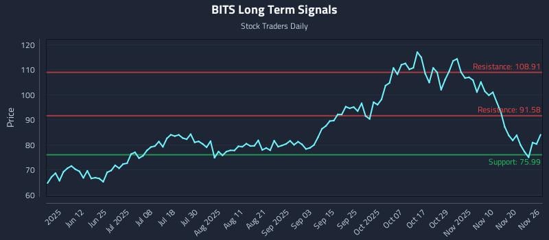 BITS Long Term Analysis for November 27 2025