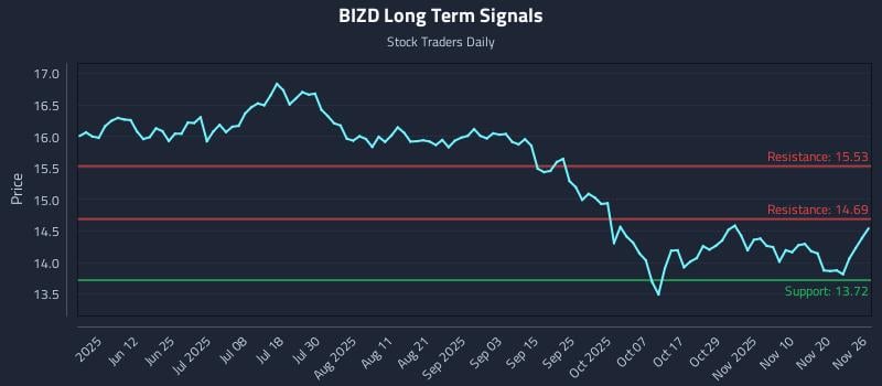 BIZD Long Term Analysis for November 27 2025 BIZD Long Term Analysis for November 27 2025