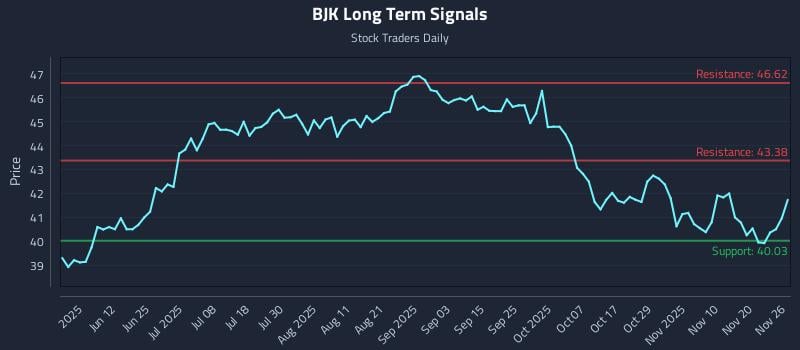 BJK Long Term Analysis for November 27 2025