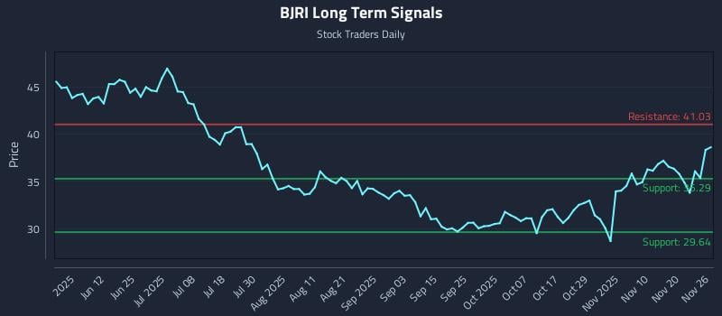 BJRI Long Term Analysis for November 27 2025