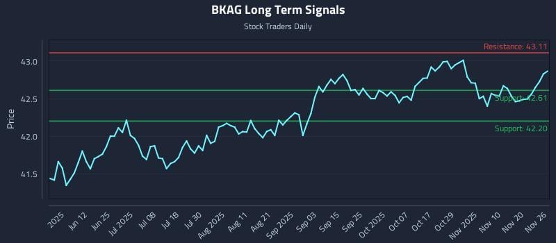 BKAG Long Term Analysis for November 27 2025